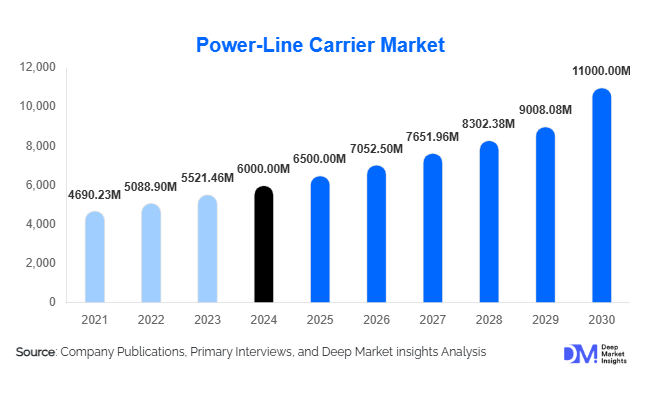 Power-Line Carrier Market Size, Share & Growth Report | 2030