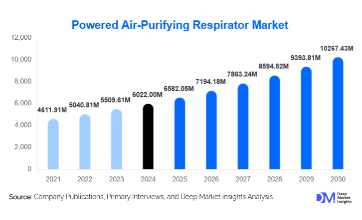 Powered Air-Purifying Respirator Market Size, Share & Growth Report | 2030