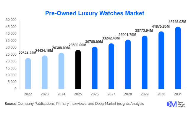 Pre-Owned Luxury Watches Market Size, Share & Growth Report | 2031