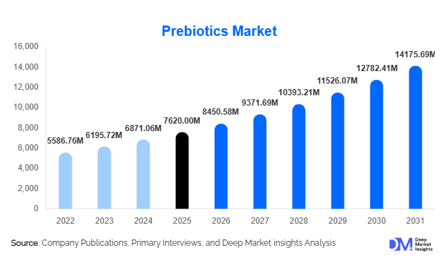 Prebiotics Market Size, Share & Growth Report | 2031