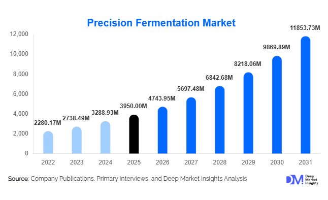 Precision Fermentation Market Size, Share & Growth Report | 2031