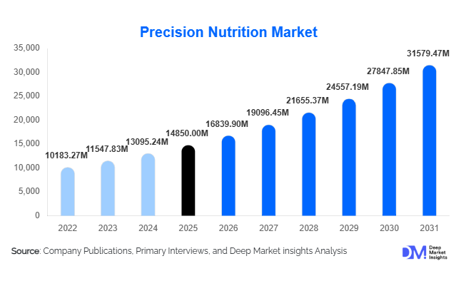 Precision Nutrition Market Size, Share & Growth Report | 2031