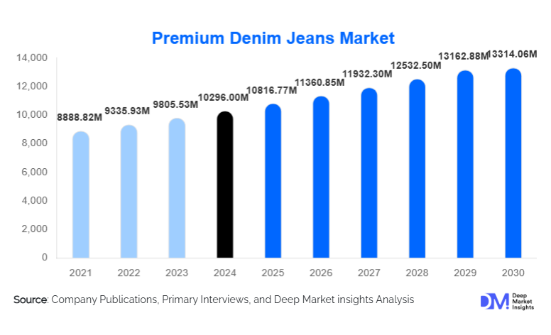 Premium Denim Jeans Market Size, Share & Growth Report | 2030