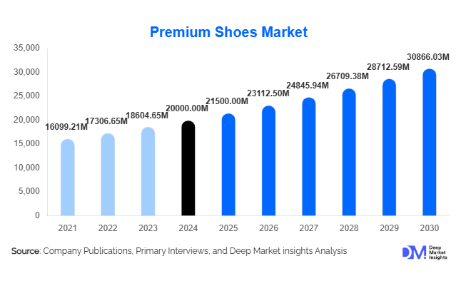Premium Shoes Market Size & Top Companies Analysis By 2030
