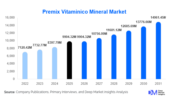 Premix Vitaminico Mineral Market Size, Share & Growth Report