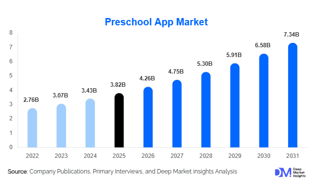 Preschool App Market