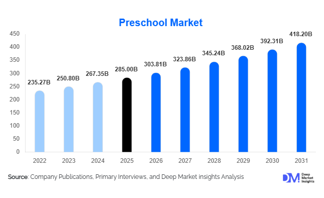 Preschool Market Size, Share & Growth Report | 2031