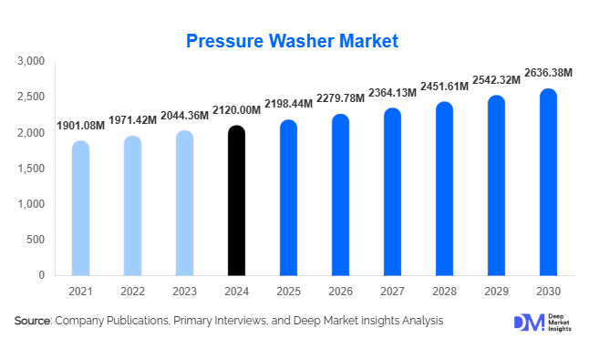 Pressure Washer Market Size, Growth & Demand Report | 2030