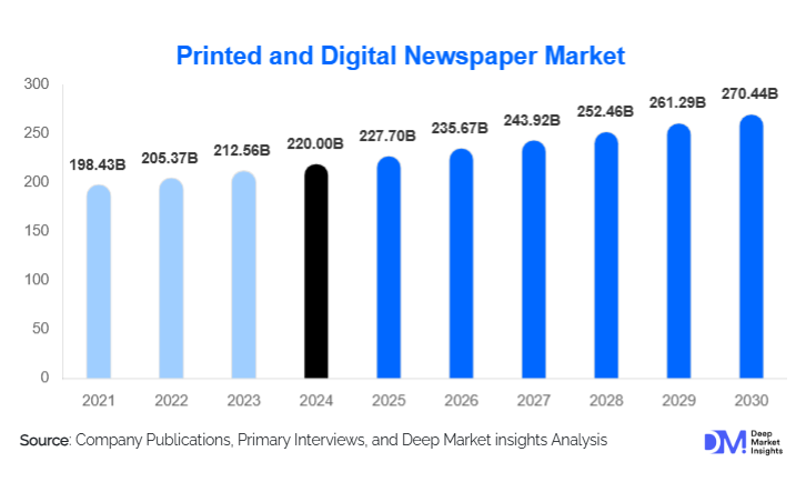 Printed and Digital Newspaper Market Size, Trends & Top Publishers By 2030