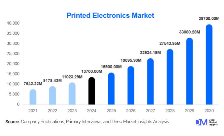Printed Electronics Market Size, Share & Analysis Report | 2030