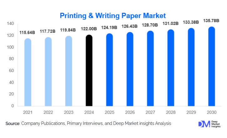 Printing and Writing Paper Market Market Size, Share & Growth Report | 2030