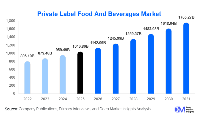 Private Label Food And Beverages Market Size, Share & Growth Report | 2031