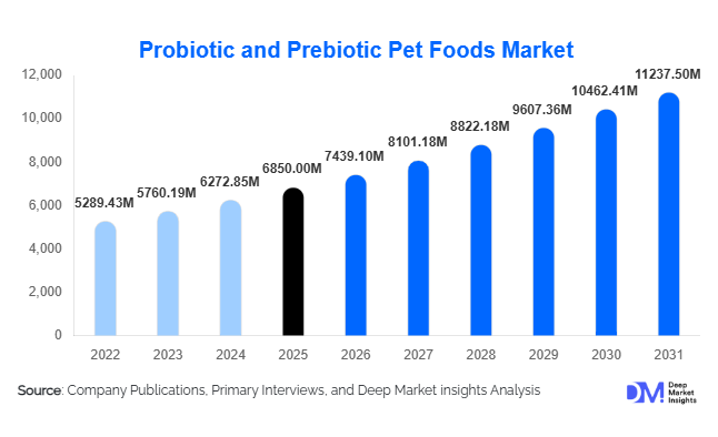 Probiotic and Prebiotic Pet Foods Market Size, Share & Growth Report | 2031