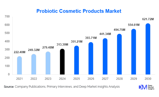 Probiotic Cosmetic Products Market Size, Share & Growth Report | 2030