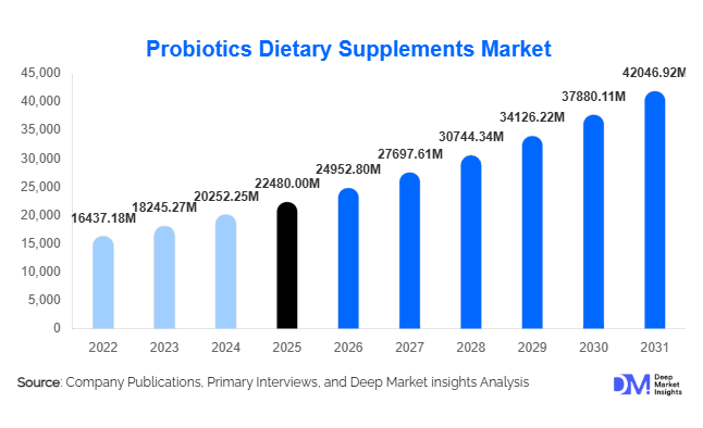 Probiotics Dietary Supplements Market Size, Share & Growth Report | 2031