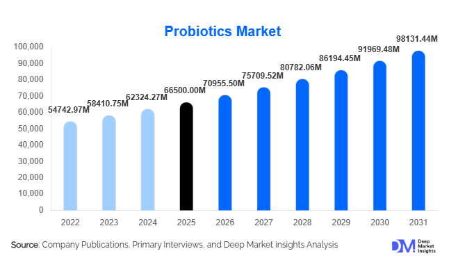 Probiotics Market Size, Share & Growth Report | 2031