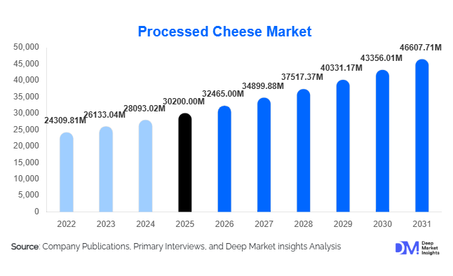 Processed Cheese Market Size, Share & Growth Report | 2031