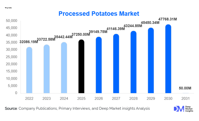 Processed Potatoes Market Size, Share & Growth By 2031