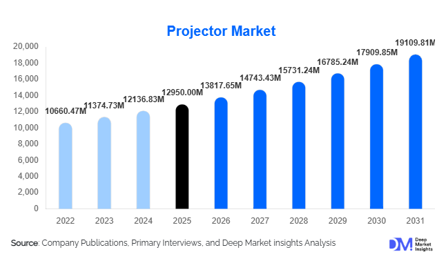 Projector Market Size, Share & Growth Report | 2031