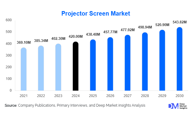 Projector Screen Market