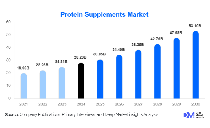 Protein Supplements Market Size, Share & Forecast 2025–2030