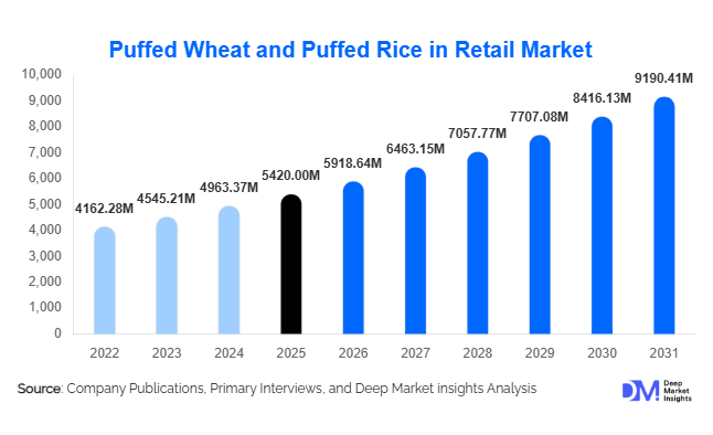 Puffed Wheat and Puffed Rice Retail Market Size, Share & Growth Report | 2031