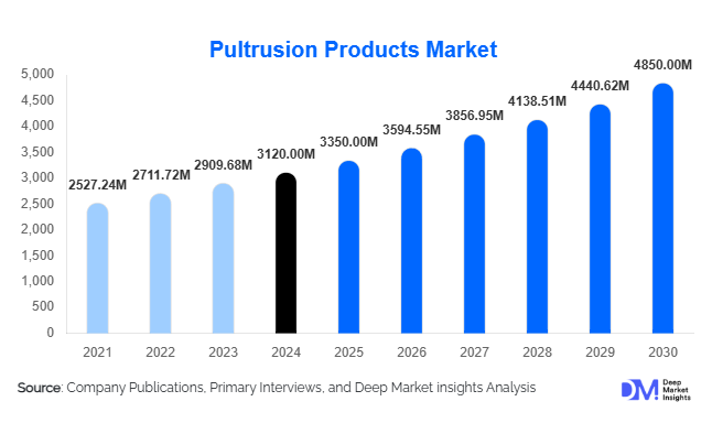 Pultrusion Products Market Size, Share & Growth Report | 2030