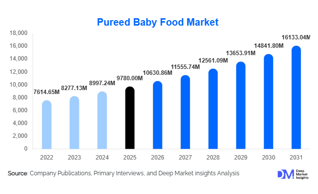 Pureed Baby Food Market Size, Share & Growth Report | 2031