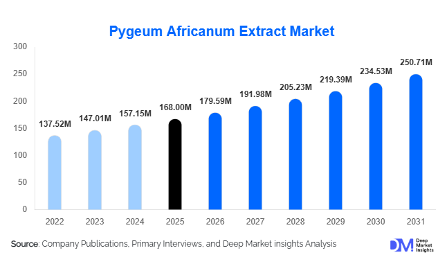 Pygeum Africanum Extract Market Size, Share & Growth Report | 2031