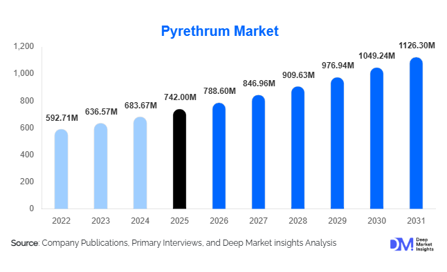 Pyrethrum Market Size, Share & Growth Report | 2031