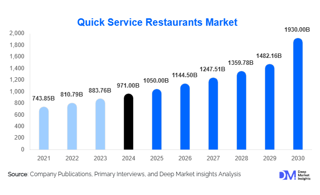 Quick Service Restaurants Market Size, Share & Forecast Report | 2030