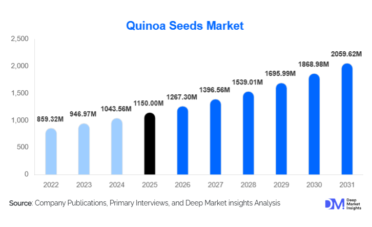Quinoa Seeds Market Size, Top Producers & Growth By 2031