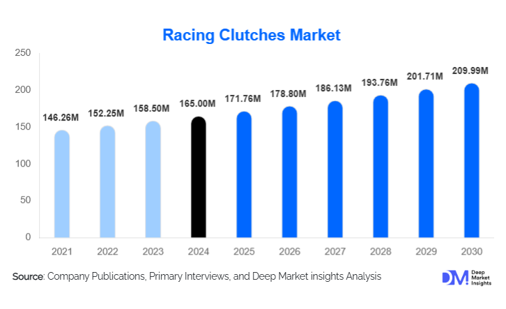 Racing Clutches Market Size, Share & Growth By 2030