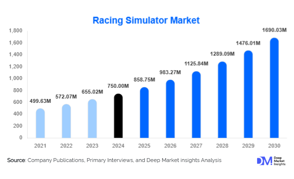 Racing Simulator Market