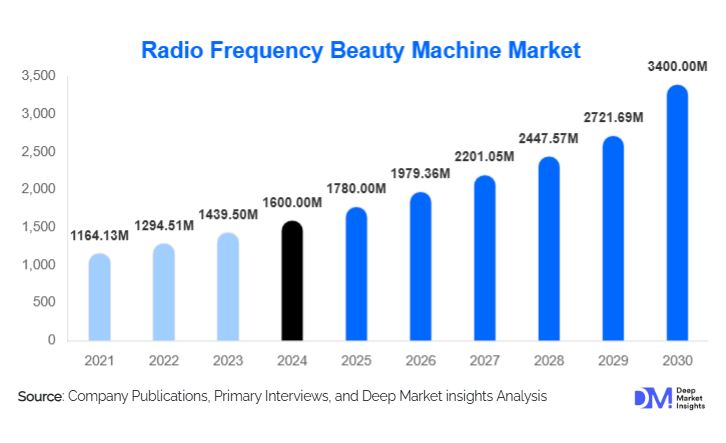 Radio Frequency Beauty Machine Market Size, Share & Forecast | 2030