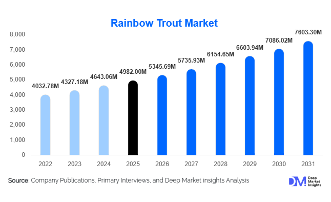 Rainbow Trout Market Size, Share & Growth Report | 2031