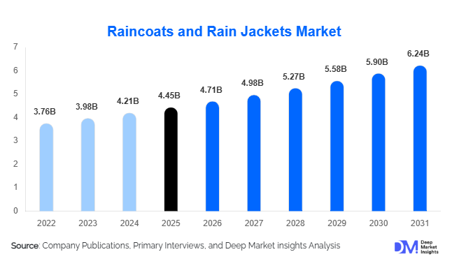 Raincoats and Rain Jackets Market