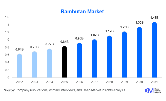 Rambutan Market Size, Share & Growth Report | 2031