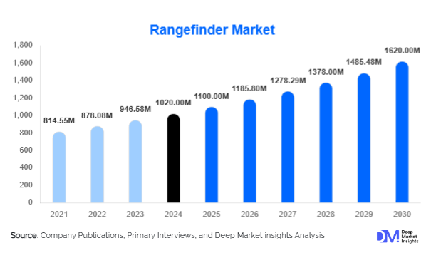 Rangefinder Market Size, Share & Growth Report | 2030