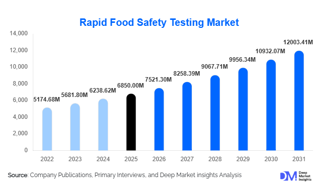 Rapid Food Safety Testing Market Size, Share & Growth Report | 2031