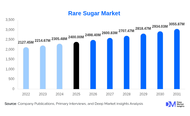 Rare Sugar Market Size, Share & Growth Report | 2031