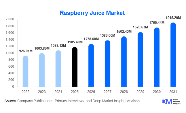 Raspberry Juice Market Size, Share & Growth Report | 2031