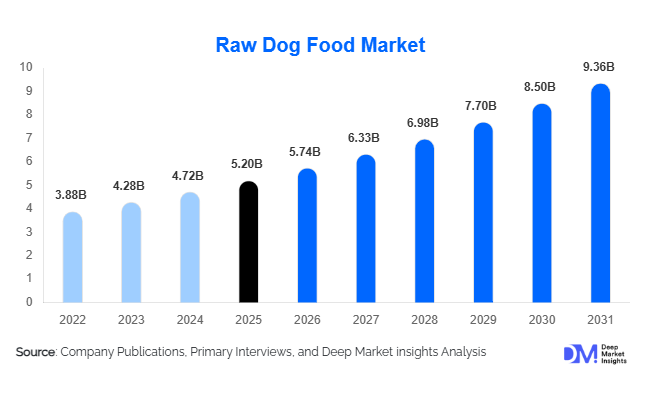 Raw Dog Food Market Size, Share & Growth Report | 2031
