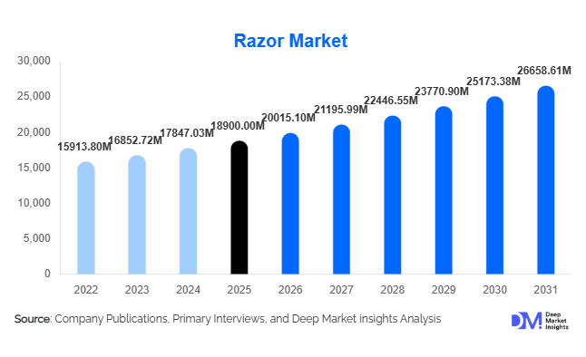 Razor Market Size, Share & Growth Report | 2031