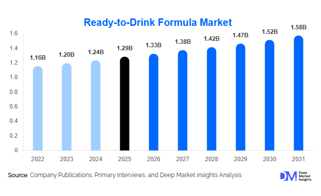 Ready-to-Drink Formula Market Size, Share & Growth Report | 2031