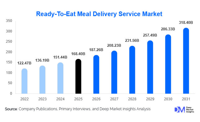 Ready-To-Eat Meal Delivery Service Market