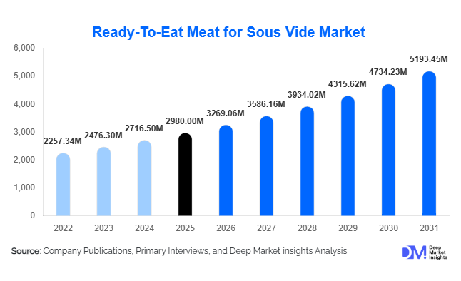 Ready-To-Eat Meat for Sous Vide Market Size, Share & Growth Report | 2031