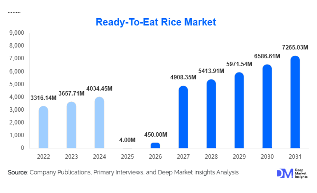 Ready-To-Eat Rice Market 