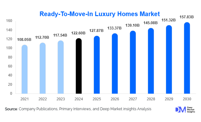 Ready-To-Move-In Luxury Homes Market Size, Share & Growth Report | 2030
