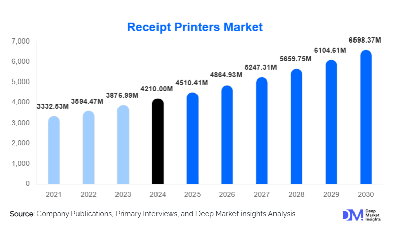 Receipt Printers Market Size, Top Manufacturers & Growth By 2030